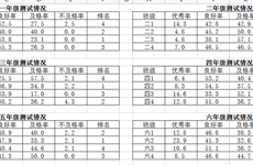 我校学生参加2022年《国家学生体质健康标准》测试情况